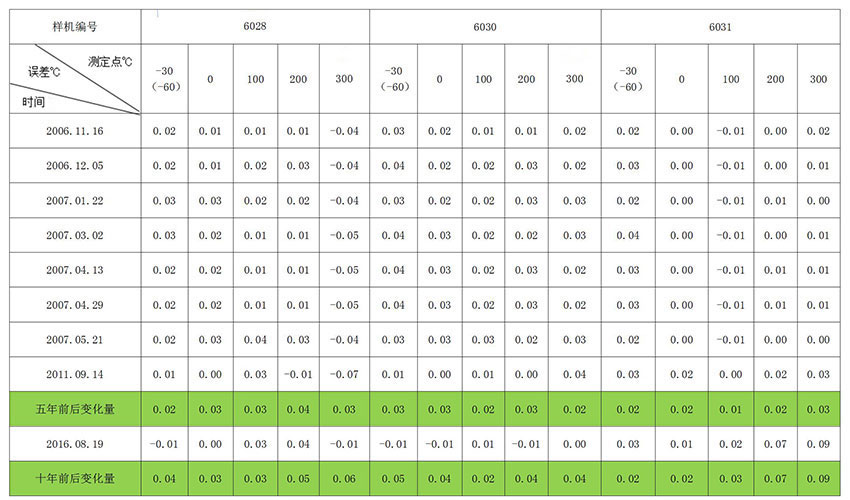 自校式铂电阻数字测温仪简介